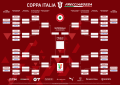 Coppa Italia, il tabellone 2023/24: ecco tutti i possibili incroci Ai quarti di finale potrebbe andare in scena il derby di Roma, in semifinale quello di Milano, Juve-Inter possibile solo in finale